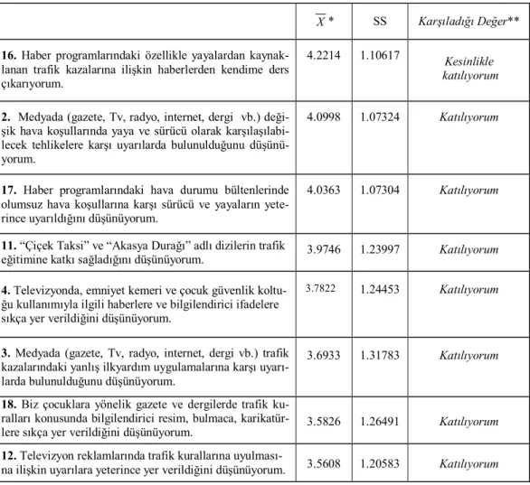 Tablo  2’deki  ebeveynlere  ait  motorlu  taşıt  sayılarına  bakıldığında,  araştırma   kapsamında-ki 155 öğrencinin (% 28.1) anne-babalarına ait  motorlu  taşıt  bulunmadığı  dikkat  çekmektedir