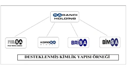 Şekil 4: Desteklenmiş Kimlik Yapısı Örneği 