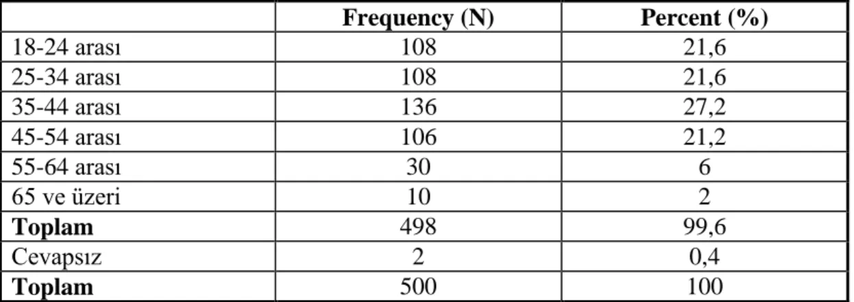 Tablo  incelendiğinde  katılımcıların  %  70  gibi  büyük  bir  bölümünün  erkeklerden % 30’ unun da bayanlardan oluĢtuğu görülmektedir
