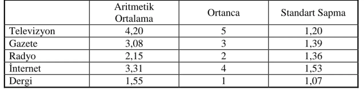 Tablo 8. Kamuoyu AraĢtırmalarının Takip Edildiği Kitle ĠletiĢim Araçları  Aritmetik 