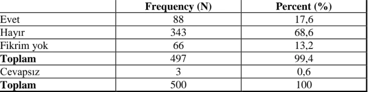 Tablo 17. Oylar Bölünmesin DüĢüncesiyle Parti Tercihinde Bulunma  Frequency (N)  Percent (%)  Evet  88  17,6  Hayır  343  68,6  Fikrim yok  66  13,2  Toplam  497  99,4  Cevapsız  3  0,6  Toplam  500  100 