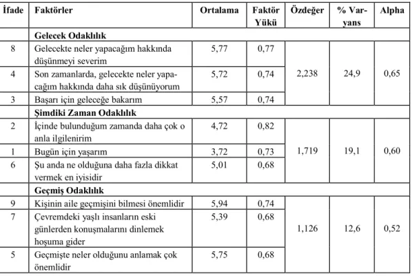 Tablo 1. Zaman Odaklılığı Ölçeği Faktör Analizi Sonuçları 