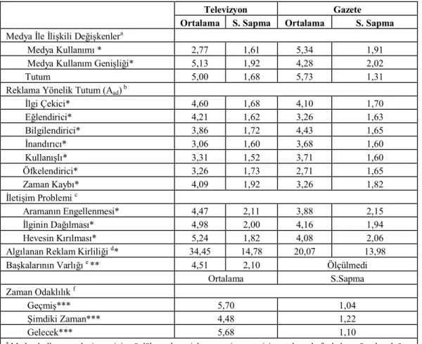 Tablo 4. Bağımsız Değişkenlerin Tanımlayıcı İstatistikleri 