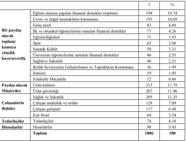 Tablo 5. Kurumsal Sosyal Sorumluluk Temaları 