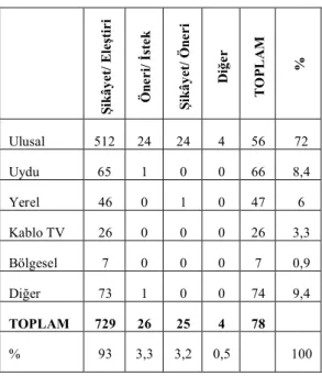 Tablo 2. Yayın Türü ve Bildirimlerin Niteliği 