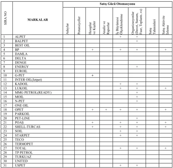 Tablo 3. Satış Gücü Otomasyon Modülü Analizi 