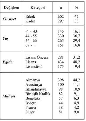 Tablo 2. Katılımcıların Demografik Profili 