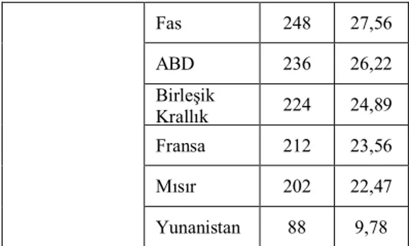 Tablo 4. Bilgi Kaynakları Kullanım Oranı  Her zaman  %  Sıklıkla %  Bazen %  Ara sıra %  Hiçbir  Zaman  % 