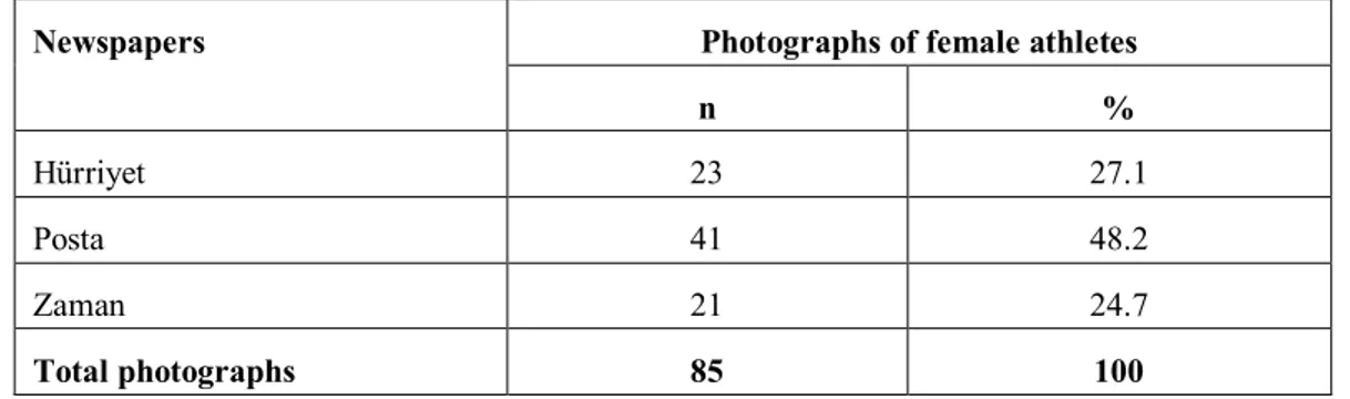 Table 8. Distribution of Female Athletes’ Photographs in terms of Newspapers  Photographs of female athletes Newspapers  n  %  Hürriyet  23  27.1  Posta  41  48.2  Zaman  21  24.7  Total photographs  85  100 