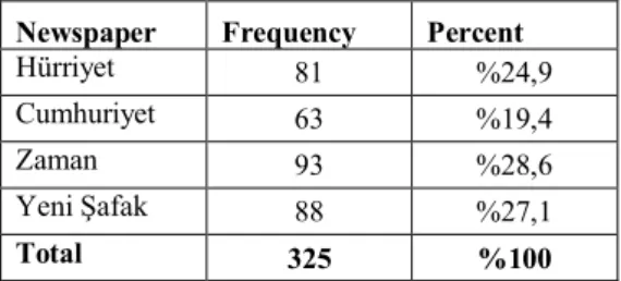 Table 1. Distribution of the articles  Newspaper  Frequency  Percent 