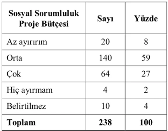 Tablo 6. Üniversitelerin Gerçekleştirdiği Sos- Sos-yal Sorumluluk Projelerine Verilen Destek 