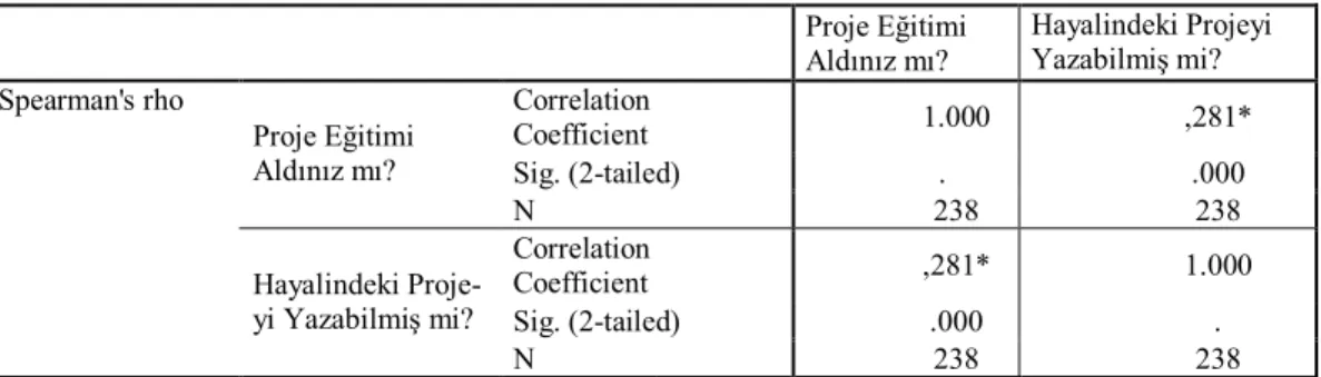 Tablo 12. Öğrencinin Hayalindeki Projeyi Yazabilmesine İlişkin Spearman Korelasyon Analizi  Correlations     Proje Eğitimi Aldınız mı?  Hayalindeki Projeyi Yazabilmiş mi?  Correlation  Coefficient  1.000  ,281*  Sig