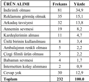 Tablo 1. Alışveriş sıklığı 