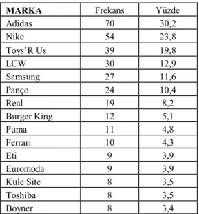 Tablo 4. Tercih Edilen Markalar 