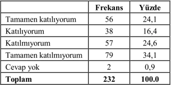 Tablo  10.  Televizyon  Reklamlarını  Hiç  Sev- Sev-miyorum  Frekans  Yüzde  Tamamen katılıyorum  71  30,6  Katılıyorum  38  16,4  Katılmıyorum  69  29,7  Tamamen katılmıyorum  54  23,3  Toplam  232  100.0 