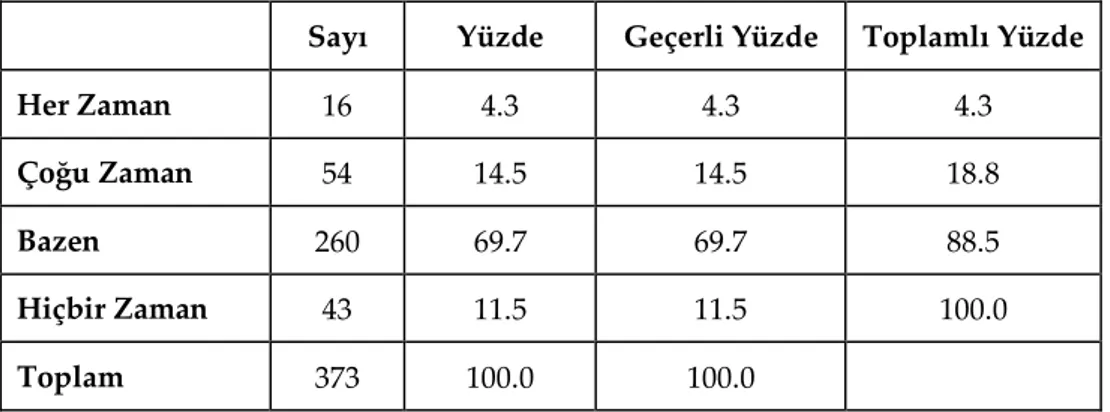 Tablo 2. Katılımcıların Yerel Gazete Okumaya Yönelik İhtiyaç Durumunun          Yüzdelik Dağılımı 