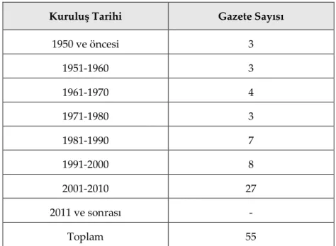 Tablo 3. Gazetelerin Kuruluş Tarihleri 