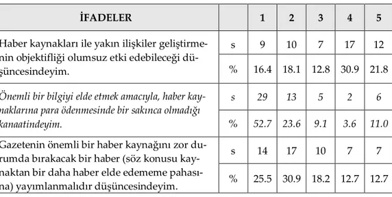 Tablo 9. Yöneticilerin Etik İle İlgili İfadelere İlişkin Görüşleri 