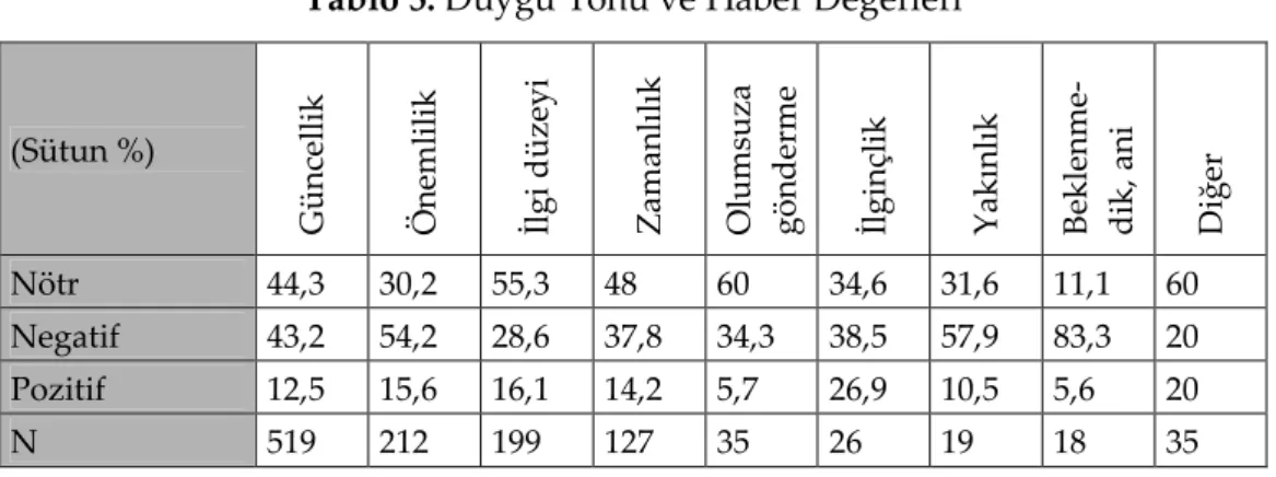 Tablo 5. Duygu Tonu ve Haber Değerleri 