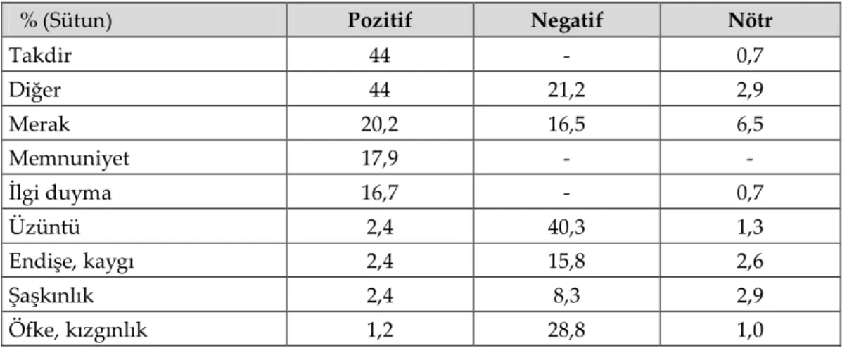 Tablo 9. Duygu Tonu ve Duygu Türü 