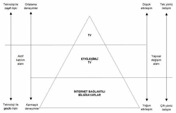 Şekil 1. Televizyon, Etkileşimli Televizyon ve Bilgisayar Arasındaki İlişki 