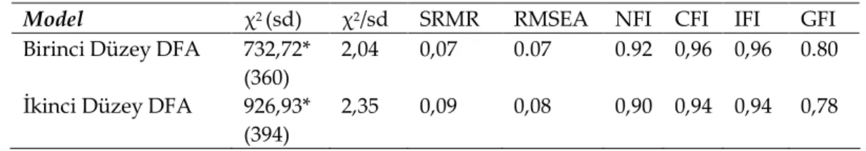 Tablo 4. Birinci ve İkinci Düzey DFS Modellerinin Uyum İndeksleri  Model  χ 2  (sd)  χ 2 /sd  SRMR  RMSEA  NFI  CFI  IFI  GFI  Birinci Düzey DFA   732,72*  