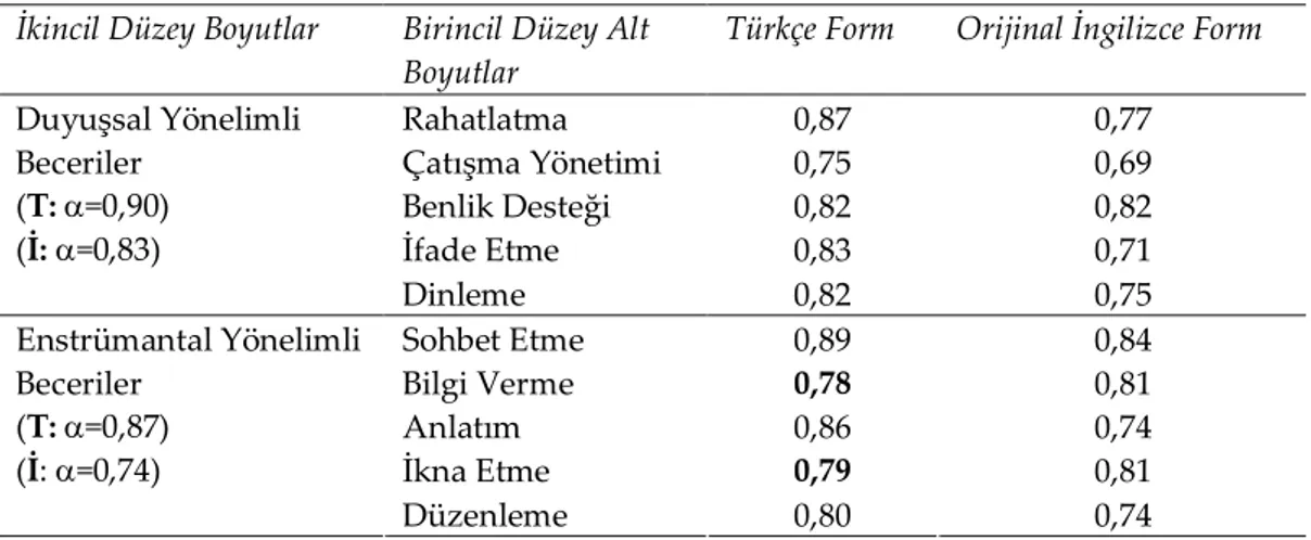 Tablo 8. Türkçe ve Orijinal Sormacanın Cronbach Alpha Katsayıları  İkincil Düzey Boyutlar  Birincil Düzey Alt 