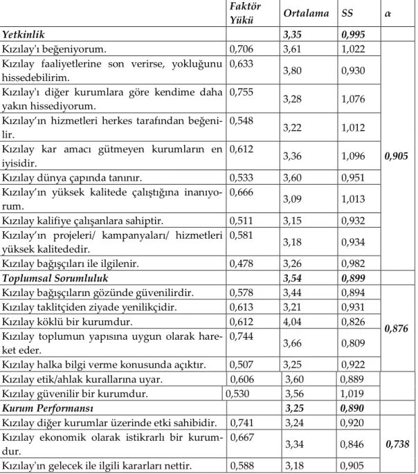 Tablo 4. Kızılay’a Yönelik Tutumlar 