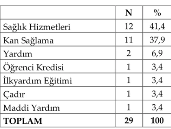 Tablo 10. Yararlanılan Hizmet 