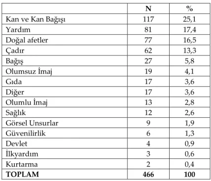 Tablo 12. Kızılay Denince Akla Gelenler 