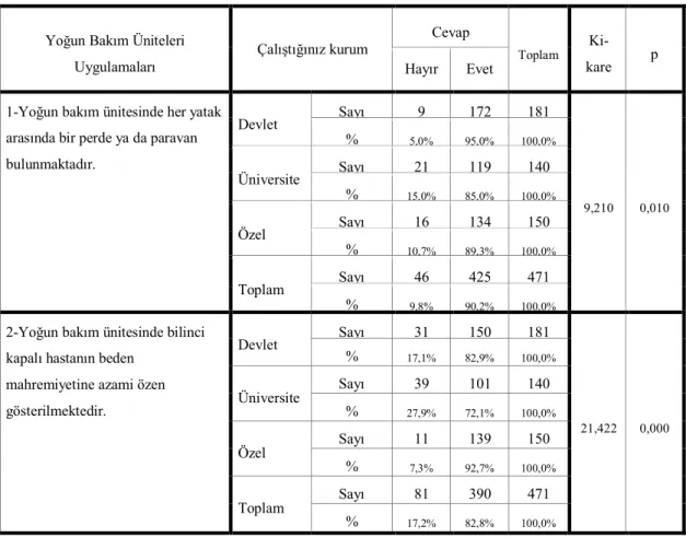 Çizelge  3.10’da  görüldüğü  gibi  yoğun  bakım  ünitelerinde  hasta  mahremiyeti  uygulamalarının kurumlar açısından farklılık gösterip göstermediğini değerlendirmek  amacıyla  yapılan  Ki-Kare  Testi  sonucunda  tüm  uygulamaların  kurumlar  açısından  f