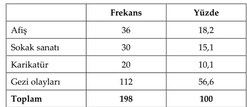 Tablo 2. Her Yer Taksim Her Yer Direniş Fotoğraf  Frekans  Yüzde  Afiş  36  18,2  Sokak sanatı  30  15,1  Karikatür  20  10,1  Gezi olayları  112  56,6  Toplam  198  100 