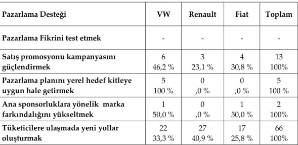 Tablo  4,  Reklam  desteğine  ait  bulguları  göstermektedir.  Tabloya  göre  Facebook’ta paylaşılan görsel içeriklerin en fazla reklam erişimini genişletmeye (67)  hizmet ettiği görülmektedir ve bunun için Facebook’u en yoğun kullanan marka  Renault  (%40