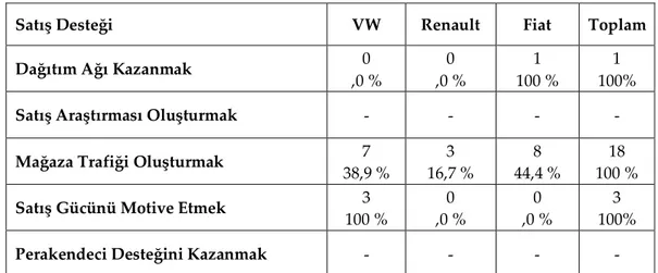 Tablo 6. Satış Desteğine Yönelik İçerik 