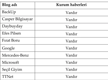 Tablo 12. Kurum Haberlerinin Bulunması 