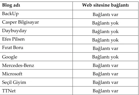 Tablo 2. Blogdan Web Sitesine Bağlantı 