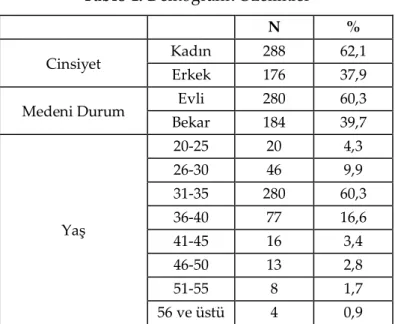 Tablo 1. Demografik Özellikler 