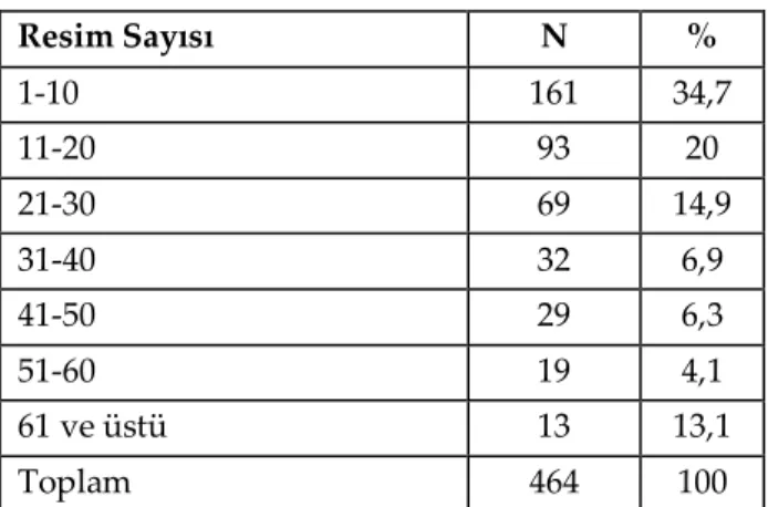 Tablo 3. Profil Resmi Sayısı 