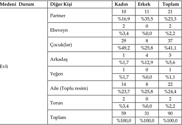 Tablo 18. Evli Kullanıcılar Kapak Resmi Diğer Kişi Yakınlık- Çapraz Tablo 