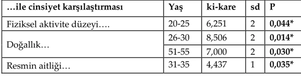 Tablo 20. Profil Resmi Ki-Kare (Yaş Gruplarına Göre) 