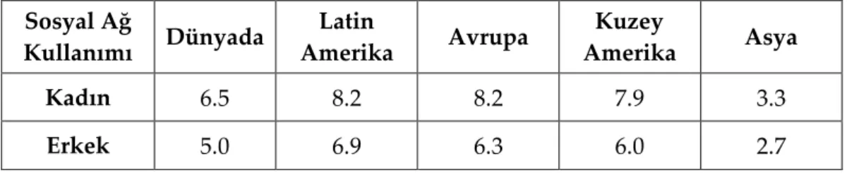 Tablo 2. Sosyal Ağların Kullanımının Cinsiyet Dağılımı  Sosyal Ağ 