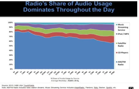 Şekil 2. ABD Pazarında Ses Hizmetlerinin Günlük Tüketiminin Dağılımı       (Katz Media Group 2013) 