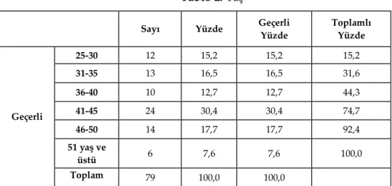 Tablo 2. Yaş 
