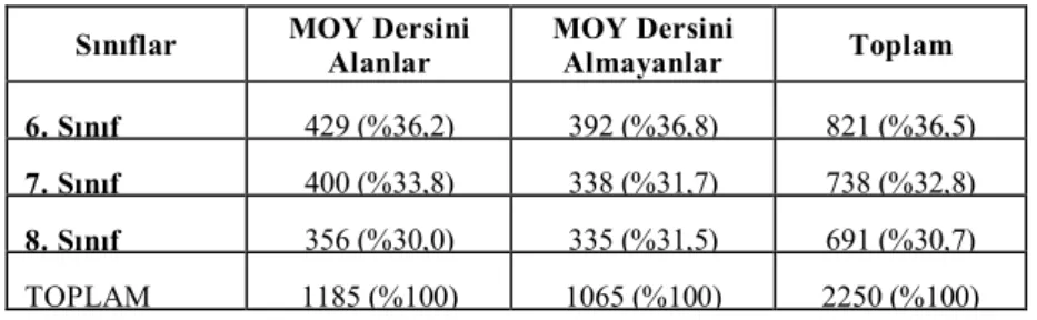 Tablo 2. Öğrencilerin Sınıf İtibariyle Dağılımları 