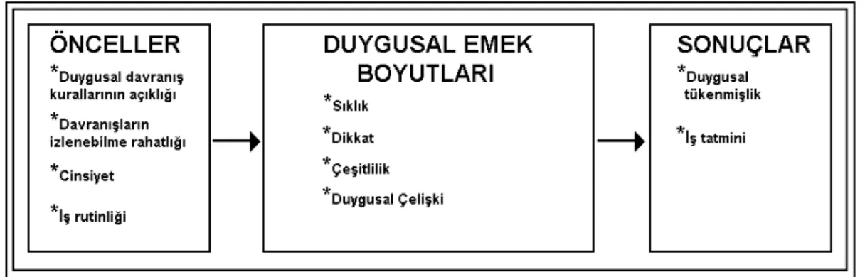 Şekil 1.  Morris ve Feldman (1996) “Duygusal Emek Modeli” 