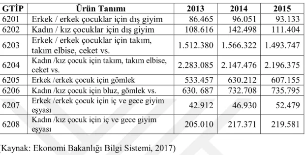 Tablo 2. Türkiye’nin Dokuma Çocuk Giyimi İhracatı (1000 ABD $) 