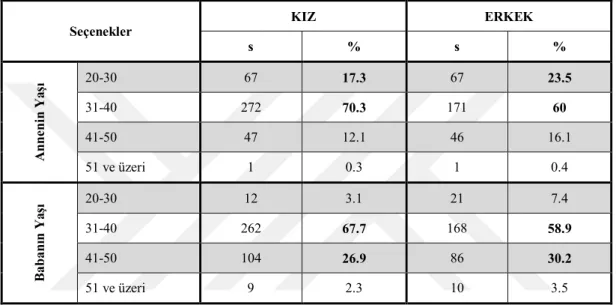 Tablo 4. 5-10 Yaş Arası Çocukların Anne ve Babalarının Yaş Dağılımı 