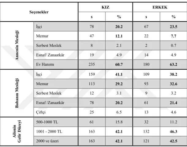 Tablo 6. 5-10 Yaş Arası Çocukların Anne ve Babalarının Meslek Durumları ve  Gelir Düzeyleri  Seçenekler  KIZ  ERKEK  s  %  s  %  Annenin Mesleği İşçi  78  20.2  67  23.5 Memur 47 12.1 22 7.7 Serbest Meslek 8 2.1 2 0.7 Esnaf/ Zanaatkâr 19 4.9 14 4.9  Ev Han