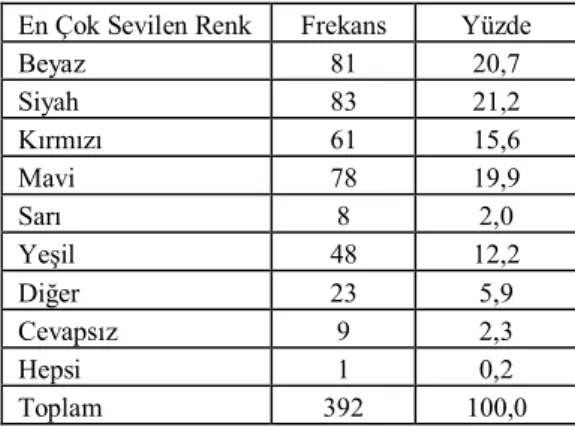 Tablo 1. En Çok Sevilen Renklere Göre Dağı- Dağı-lım   