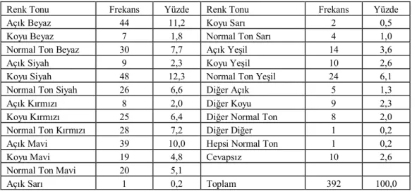 Tablo 2. En Çok Sevilen Renklerin Renk Tonları 